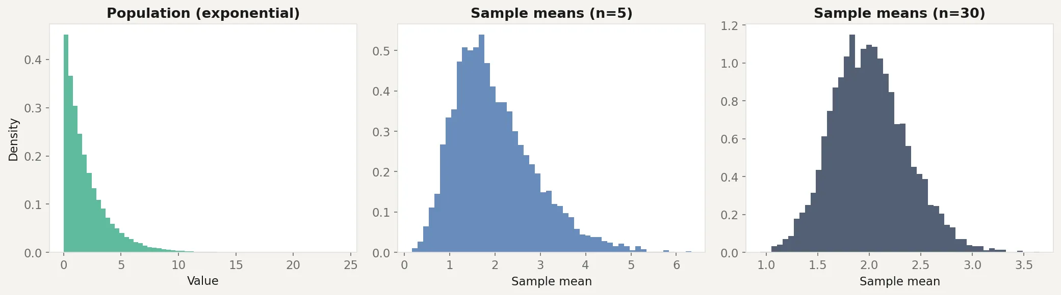 Three panels showing an exponential population and its sampling distributions at n=5 and n=30