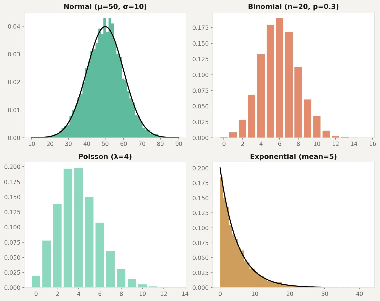 Four panels showing normal, binomial, Poisson, and exponential distributions