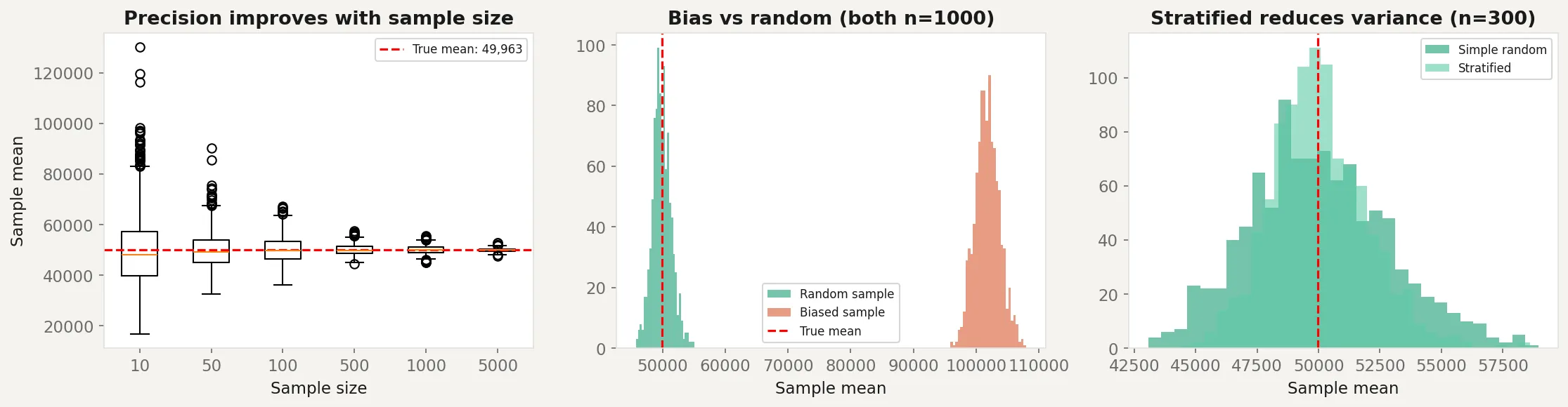 Three panels showing sample size vs precision, bias vs random sampling, and stratified vs simple random sampling