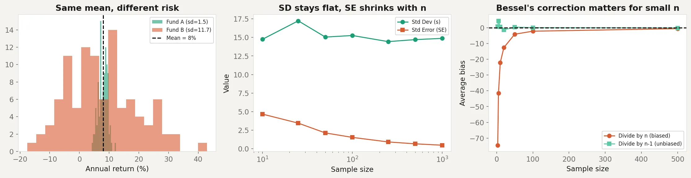 Three panels showing same mean with different variance, standard deviation vs standard error, and Bessel's correction
