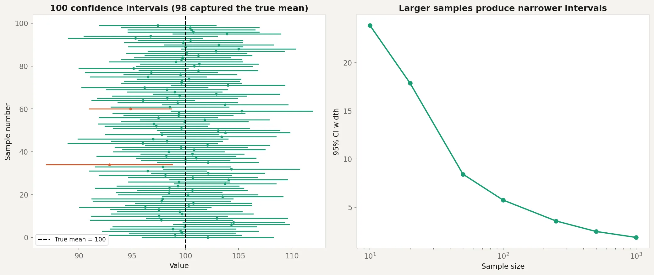 Two panels showing 100 confidence intervals with capture rate and interval width vs sample size