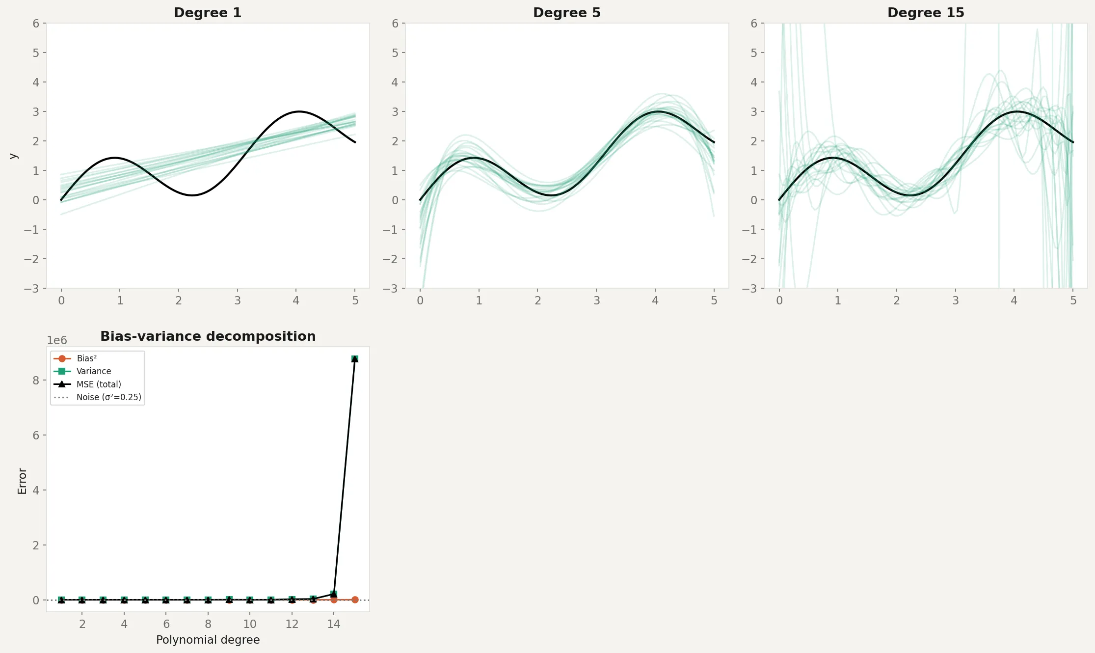 Polynomial fits at degrees 1, 5, and 15 showing the bias-variance tradeoff, with decomposition plot
