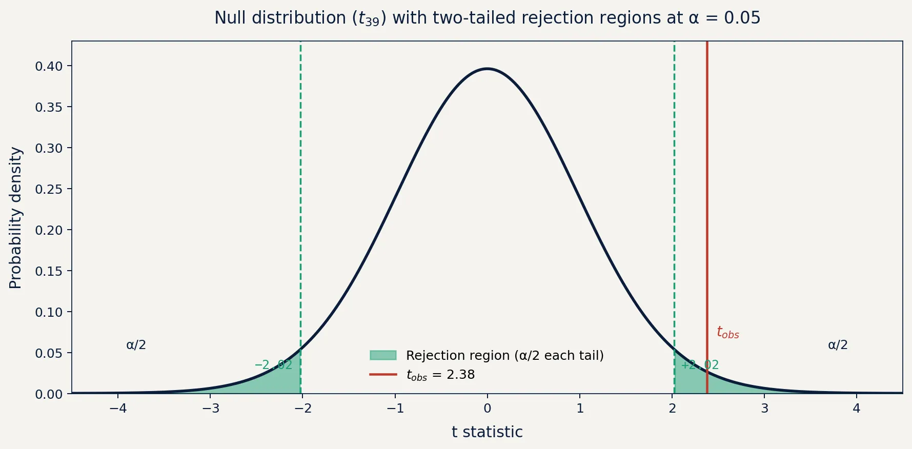 t-distribution null distribution with two-tailed rejection regions shaded at alpha = 0.05, with observed t statistic marked