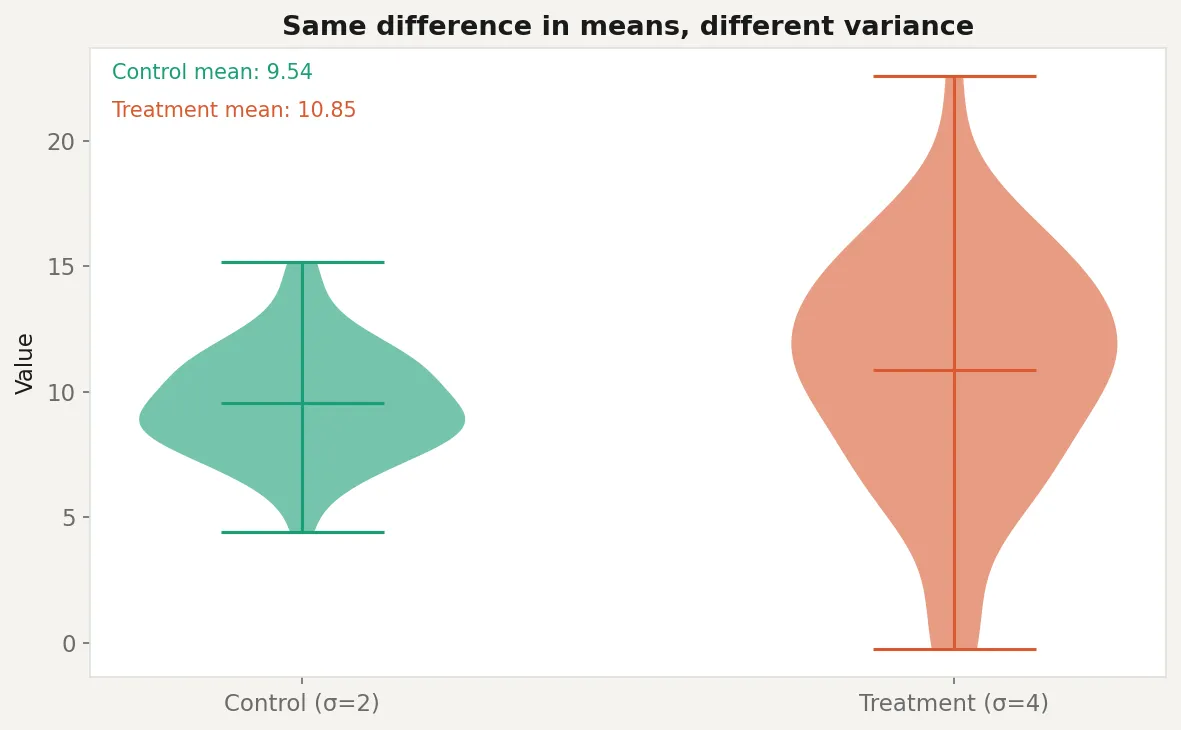 Violin plot comparing control and treatment groups with different variances