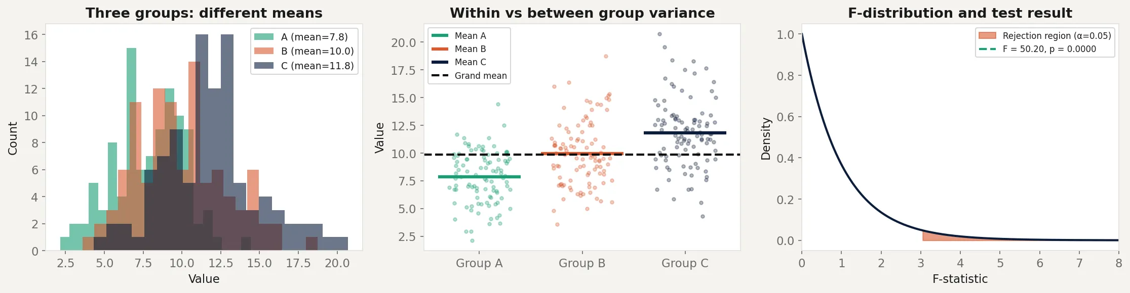 Three panels showing group distributions, within vs between variance, and F-distribution with test result