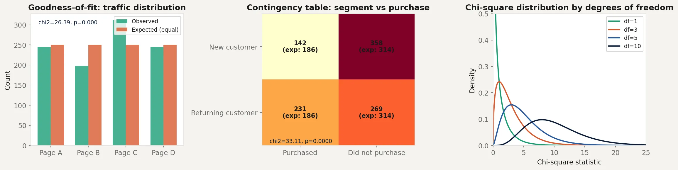 Three panels showing observed vs expected traffic counts, a contingency table heatmap, and chi-square distributions by degrees of freedom
