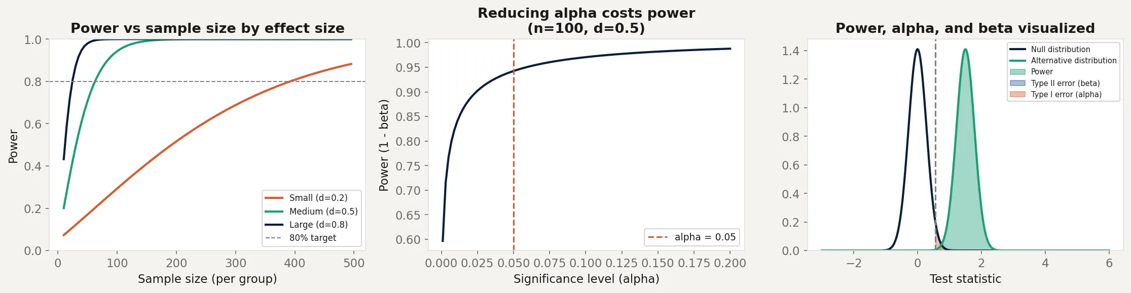 Three panels showing power curves by effect size, the alpha-power tradeoff, and null vs alternative distributions with Type I, Type II, and power regions