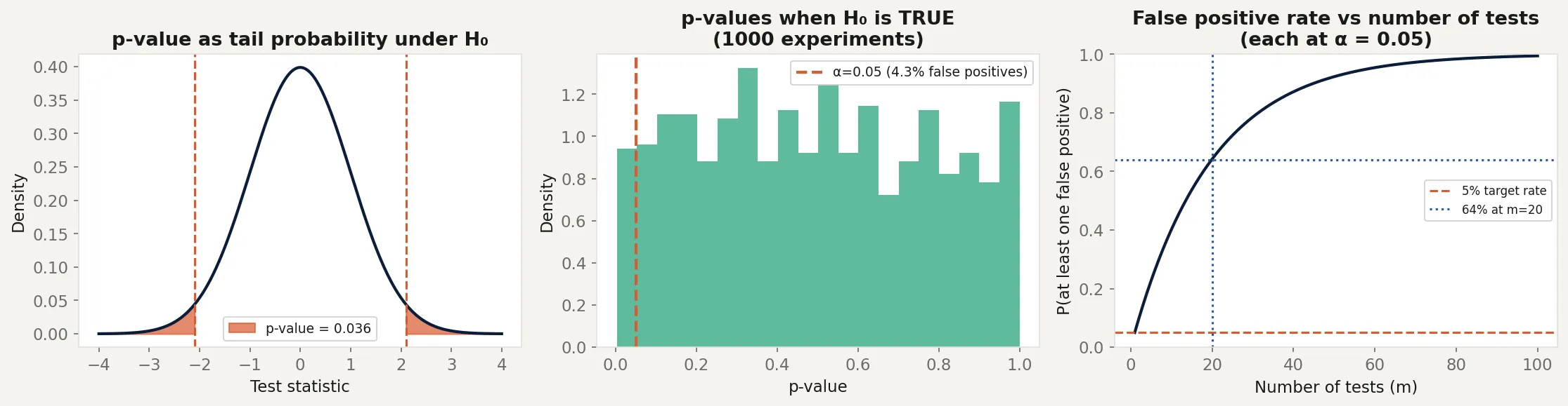 Three panels showing p-value as tail probability, p-value distribution under true null, and multiple testing false positive inflation