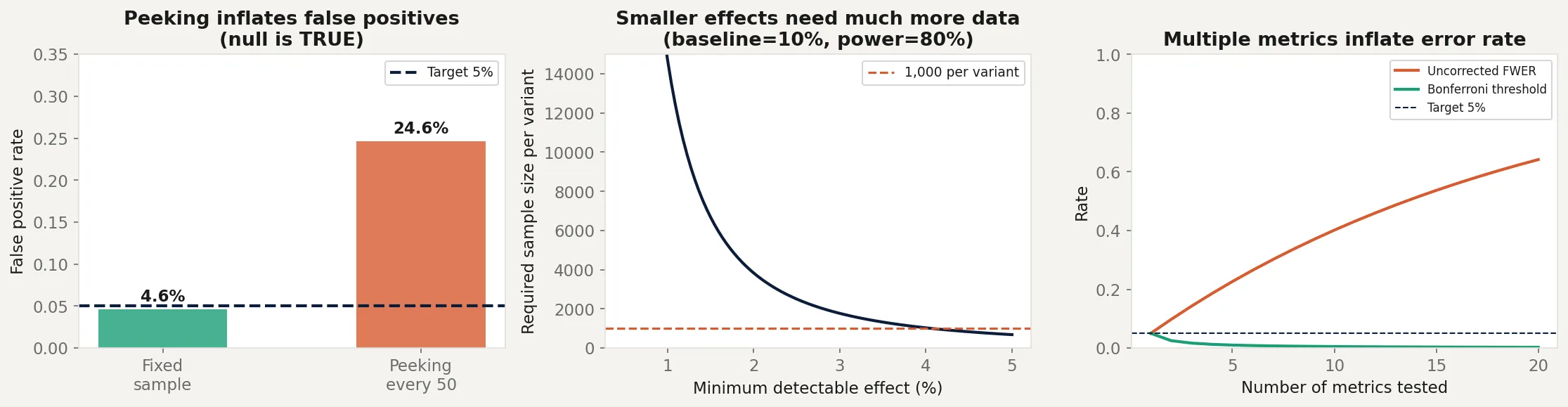 Three panels showing peeking inflation, sample size vs effect size, and multiple metrics family-wise error rate