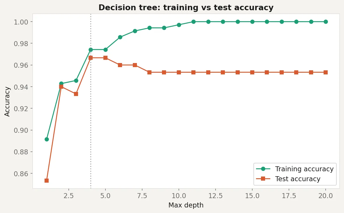 Training vs test accuracy across decision tree depths showing overfitting