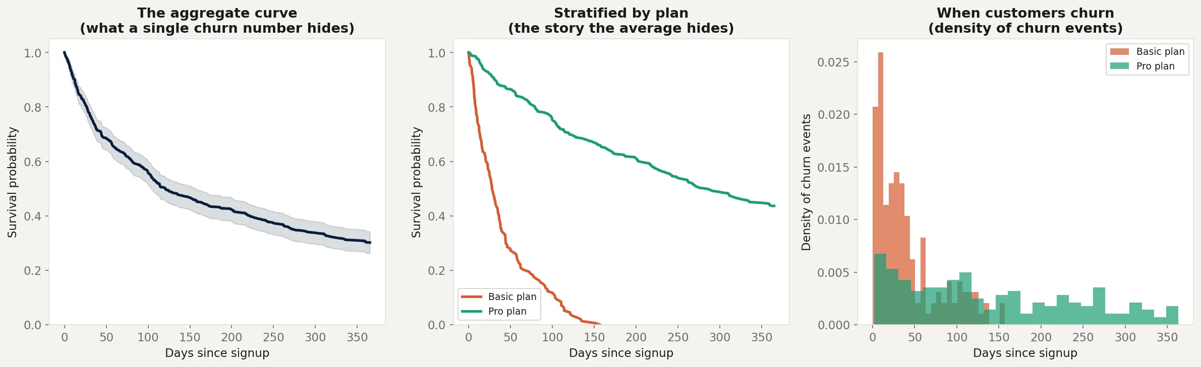 Three panels showing the aggregate survival curve, the same curve stratified by plan tier, and a histogram of when churn events occur by plan