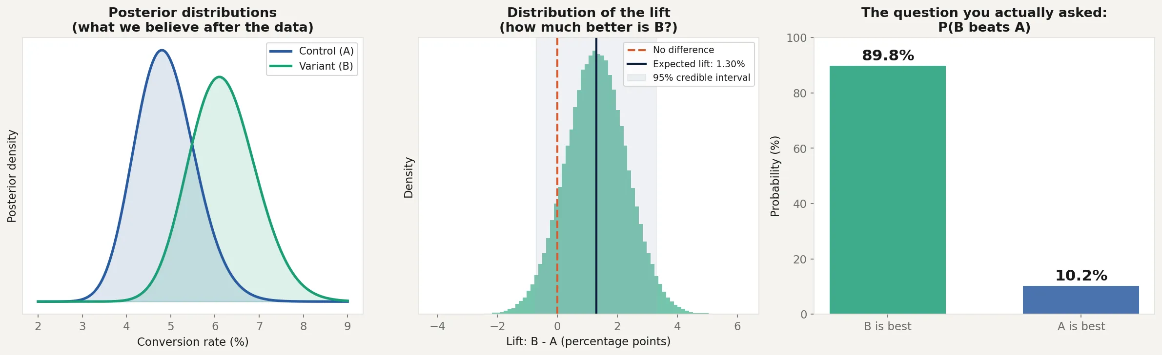 Three panels showing posterior distributions for control and variant, the distribution of the lift with a 95% credible interval, and a bar chart of the probability each variant is best
